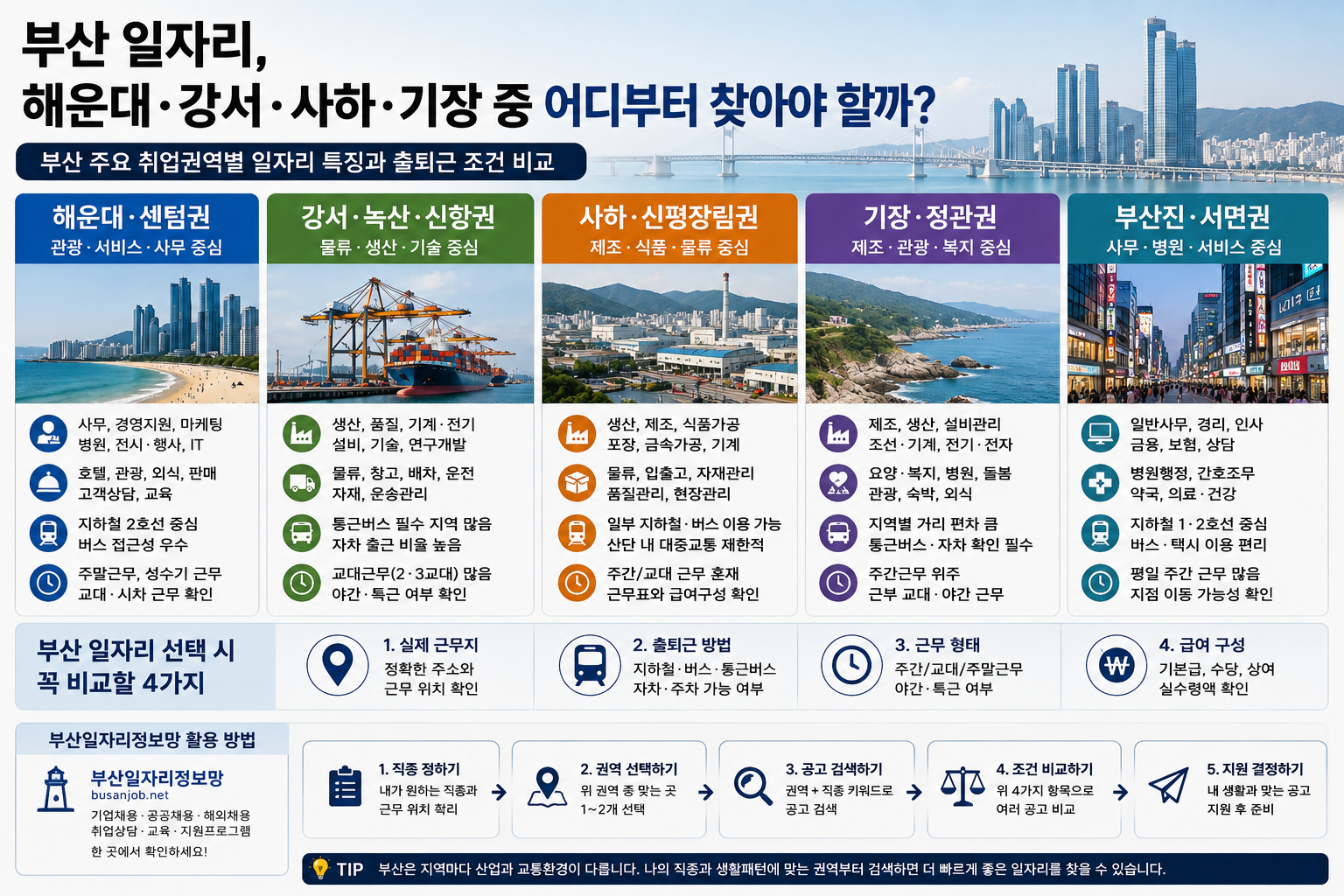 부산 해운대 센텀 강서 녹산 사하 기장 서면 권역별 일자리 특징을 비교한 이미지
