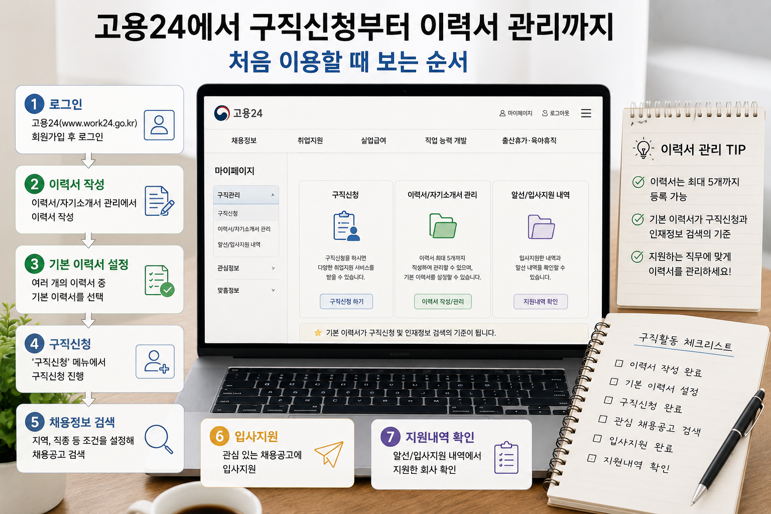 고용24에서 이력서 작성과 기본 이력서 설정, 구직신청과 입사지원 내역을 확인하는 화면