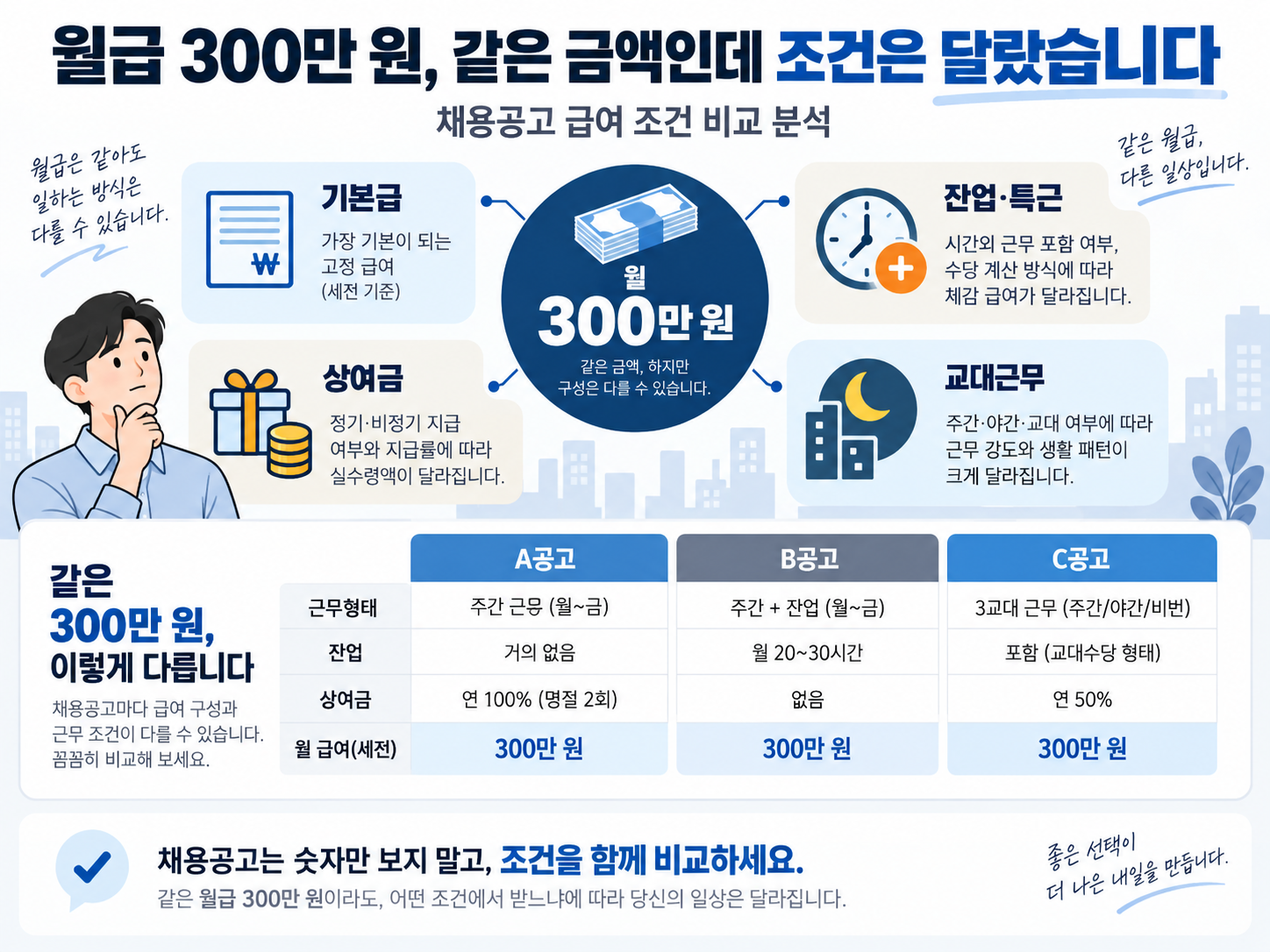 같은 월급 300만 원이라도 기본급, 잔업·특근, 상여금, 교대근무 조건에 따라 실제 근무조건이 달라지는 내용을 비교한 인포그래픽